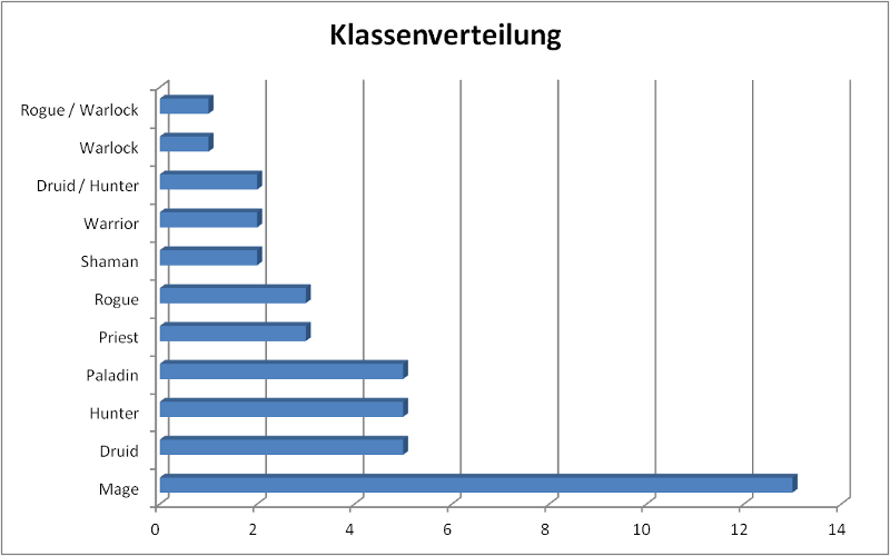 Die Klassenverteilung der Deutschen Meisterschaft 2012