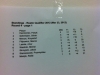Final Standings des Realm Qualifiers!