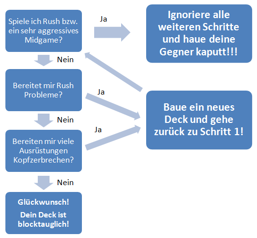 flussdiagramm-block-decks